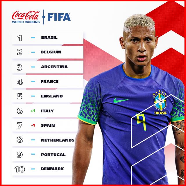 FIFA最新排名：巴西比利时阿根廷前三，国足世界第79亚洲第11(足球国家队)