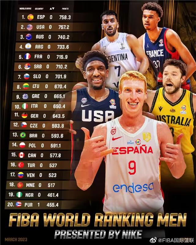 FIBA最新男篮排名：中国世界第27亚大区第4 西班牙力压美国排第1(篮球国家)