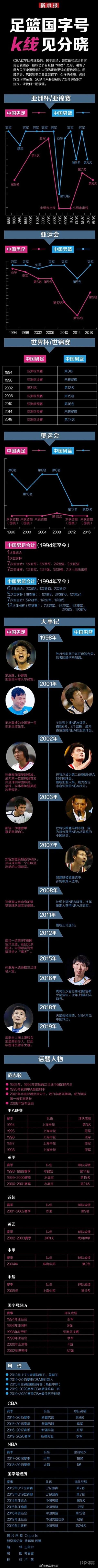 中国男足PK中国男篮：一图看懂两大国家队20多年成绩起伏(足球篮球图片)