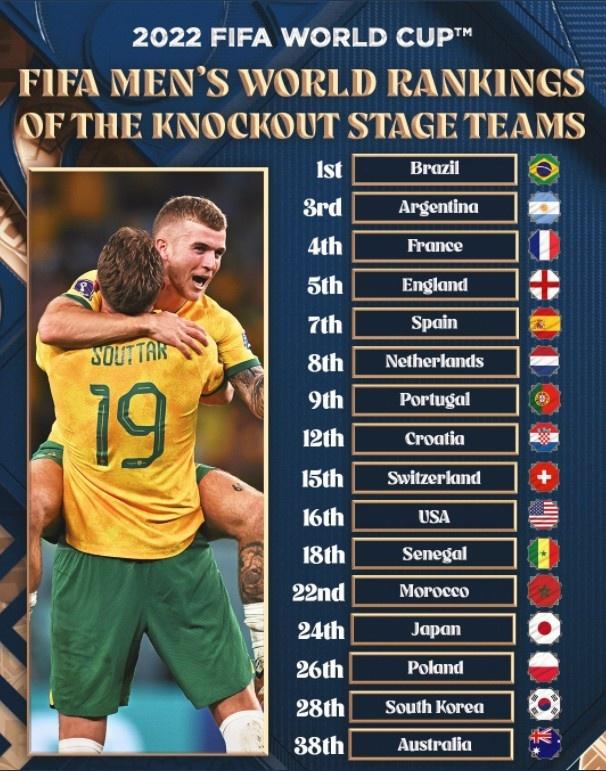 世界杯16强世界排名：7队位居前9，澳大利亚第38位最低(足球世界球队)