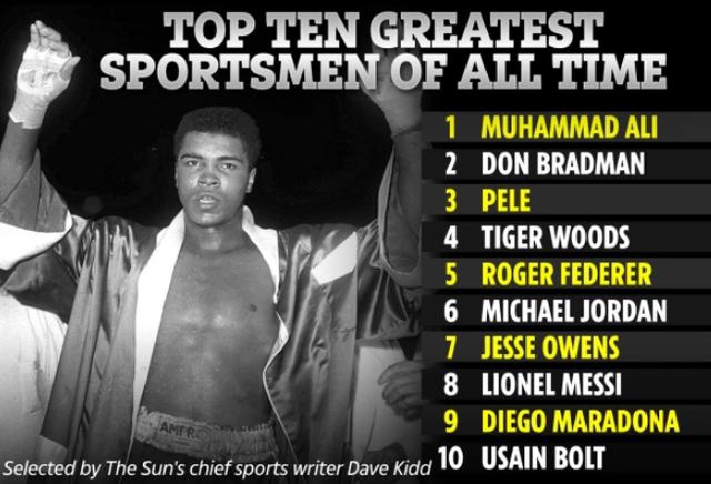 英媒评史上最伟大10名运动员：无亚洲人，无C罗，无詹姆斯(球员是谁)
