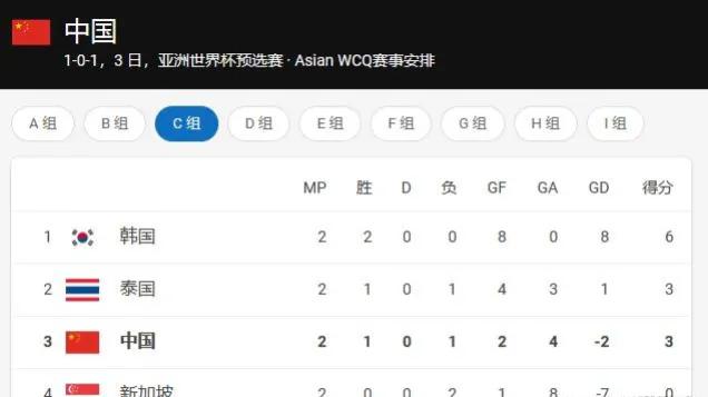中国队有望再进世界杯！国足世预赛未来赛程以及前景分析(男足世界杯)