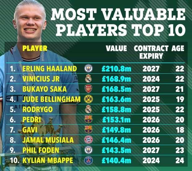 足坛最有价值球员TOP10：哈兰德2.108亿镑居首，姆巴佩排在第十(足球人员)