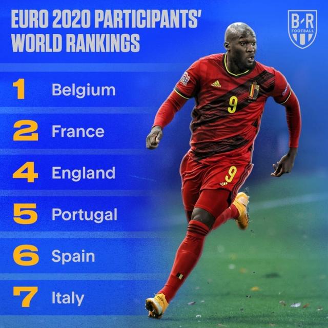 欧洲杯24队世界排名：比利时压法国居首，英格兰第4、德国第12(欧洲足球队)