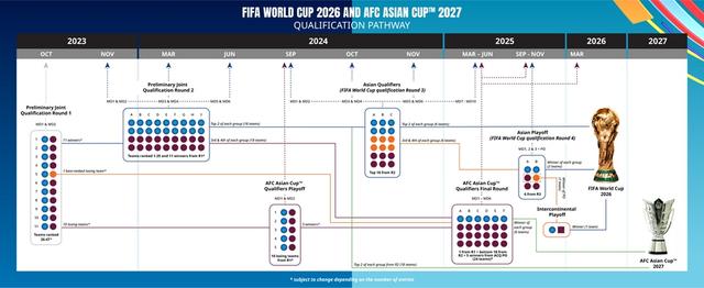 共8.5个席位，2026年世界杯亚洲区预选赛赛制确定(世界杯预选赛亚洲区)