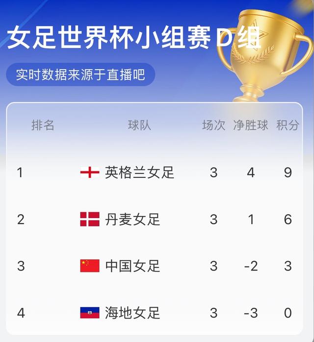 【实时积分榜】英格兰9分出线，丹麦6分第二，中国3分出局(即时比分足球)