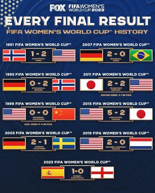 历届女足世界杯决赛：美国四次夺冠、中国点球惜败、日本点胜美国(世界杯女足)