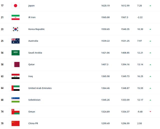 最新男足世界排名，国足继续位列亚洲第11(足球排名世界)