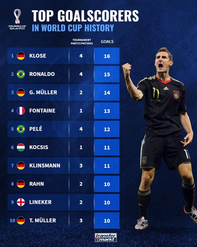 世界杯历史射手榜TOP10：德国5人霸榜，方丹单届13球第四(进球最多的球员)
