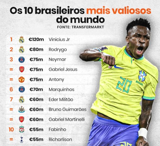 德转巴西球员身价排名：维尼修斯1.2亿欧居首，罗德里戈第二(巴西球员排名)
