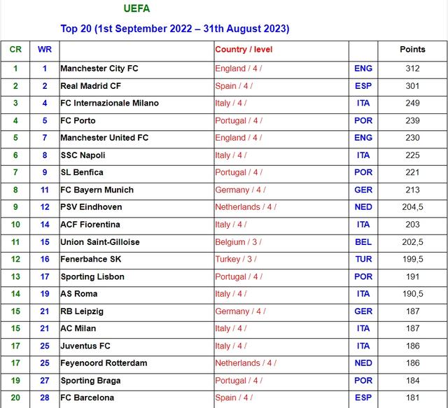 欧洲俱乐部排名前20：曼城、皇马、国米前三，曼联第5，巴萨第20(足球俱乐部有哪些)