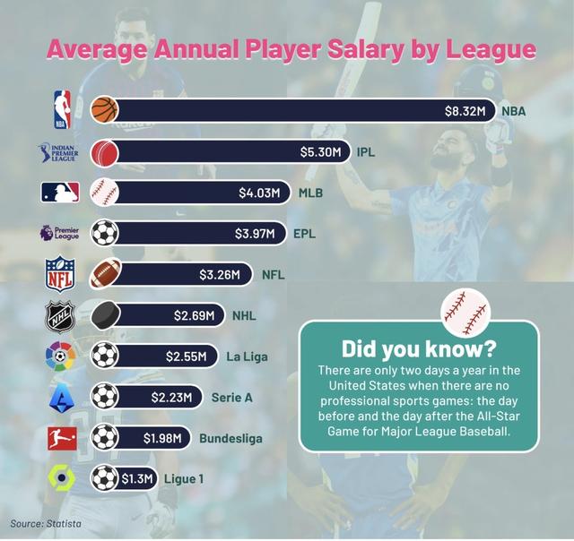 世界各体育联赛球员平均年薪排行榜：NBA第一 印板第二 英超第四(nba球员年薪)