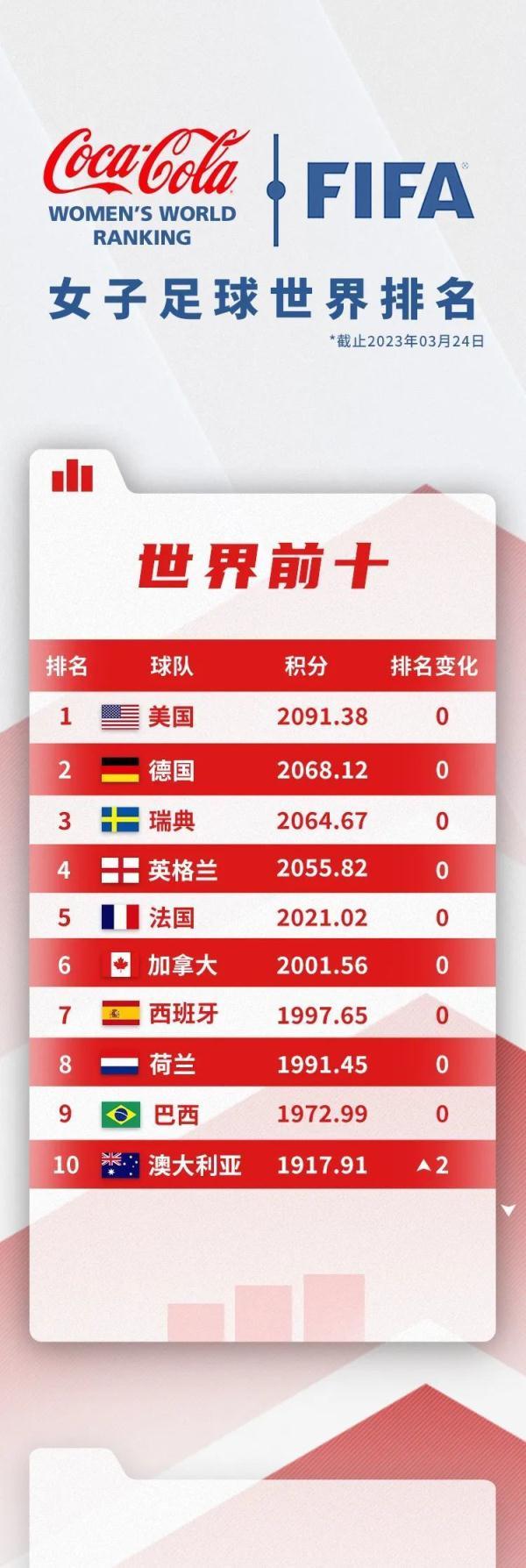 国际足联公布最新女足排名：中国位列世界第13亚洲第3(中国女子足球)