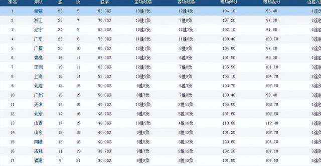 CBA最新排名，辽篮第3，广东男篮第4，御林军北京男篮滑到第12位(篮球排名)