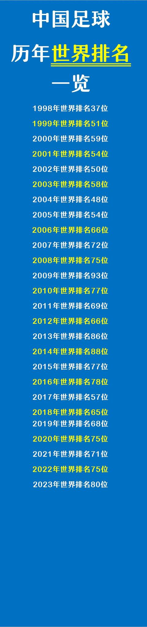 中国男足最高排名：世界第37；中国男足最低排名：世界第93(最高的足球)