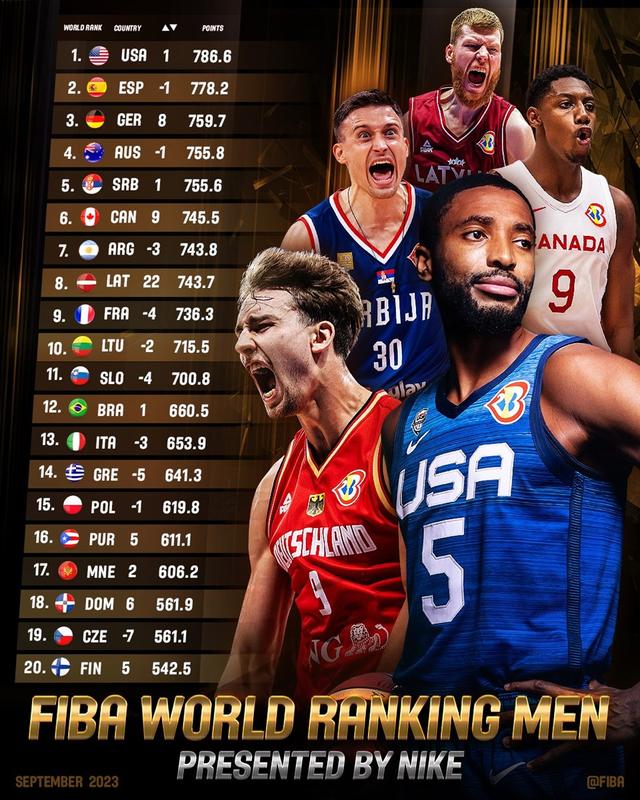 FIBA最新男篮排名：中国队第29，美国队重返第一(篮球排行)