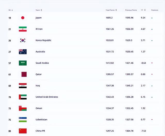 FIFA最新排名：国足仍列世界第80亚洲第11位，日本升至世界第19位，阿根廷继续占据榜首(世界排名足球)