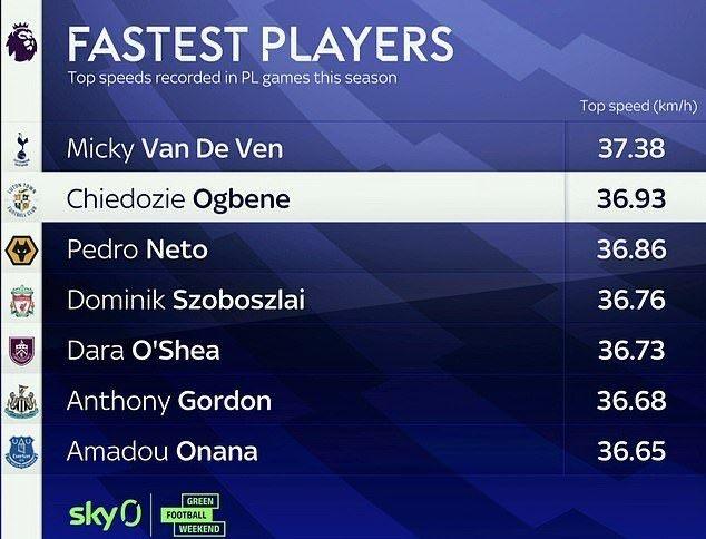 37.38km/h！范德文是本赛季英超速度最快球员，索博斯洛伊上榜(速度最快的球员)