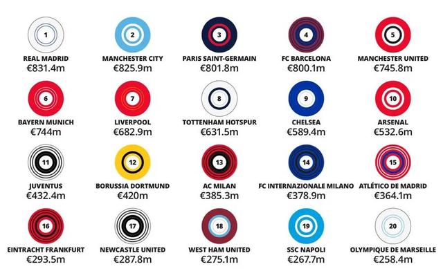 2024全球收入最高的30大足球俱乐部，皇马、曼城、巴黎圣日耳曼名列前三位(足球公司)
