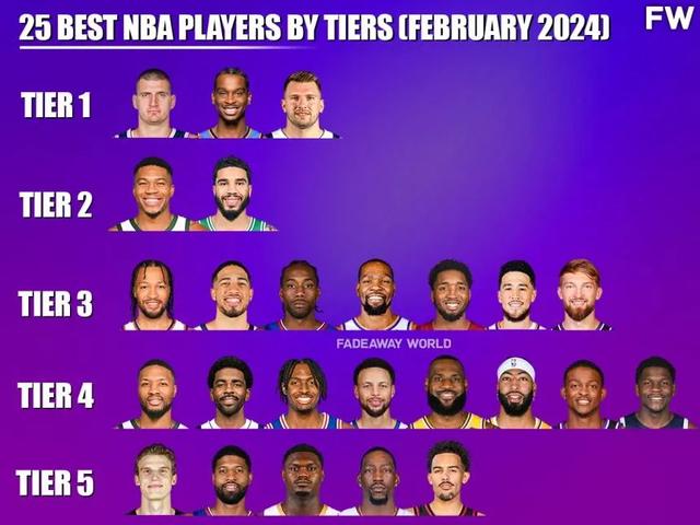 2023-24赛季最新NBA球员实力榜排名公布！谁被高估低估？(球员实力榜)