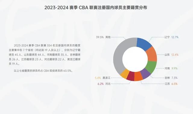 CBA官方公布球员数据：籍贯、身高体重、年龄全览，你关注的是？(cba球员介绍)