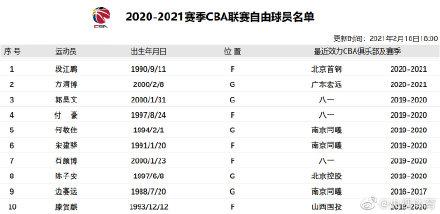 CBA更新自由球员名单 八一队3名球员在列(cba八一队球员名单)