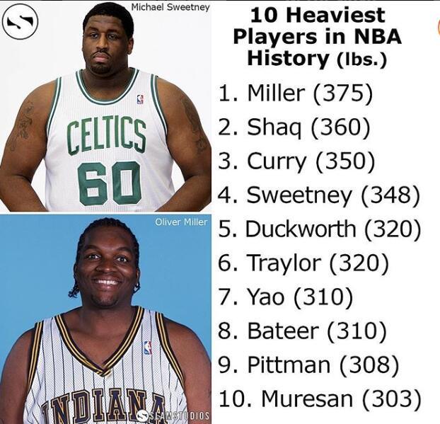 美网站晒NBA体重最大球员前十榜单：姚明\\u0026巴特尔在列(nba球员体重排名)