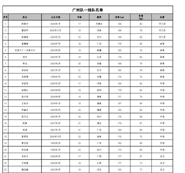 广州队公布新赛季球员名单：蒋光太韦世豪领衔，无李学鹏张修维(广州队球员)