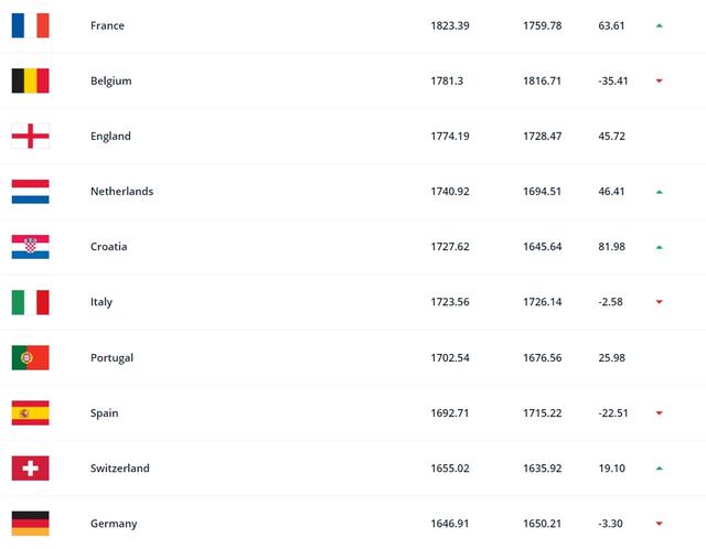 FIFA最新排名欧洲队前20：比利时第2，葡萄牙第7，德国第10(欧洲足球队)