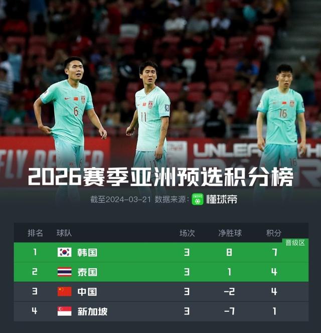 世预赛小组积分榜：国足与泰国同积4分，泰国凭净胜球领先(世界杯亚洲区预选赛程)