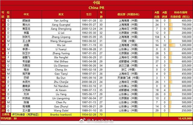 国足23人名单球衣号码更新：武磊7号，张玉宁9号，韦世豪11号(国足球员名单)