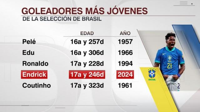 斩获巴西队首球最年轻球员榜：贝利居首\\u0026大罗第3，恩德里克第4(巴西队球员)