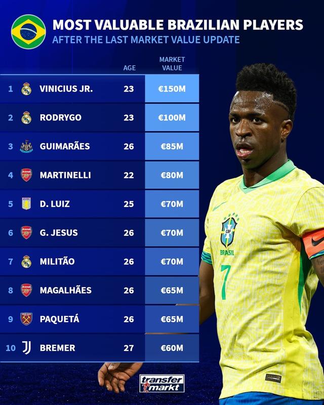 巴西球员身价榜：维尼修斯1.5亿欧居首，罗德里戈第二(巴西球员排名)
