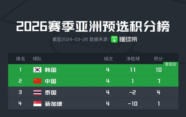 世预赛积分榜：韩国10分位列榜首，中国7分第二，泰国4分第三(世界杯亚洲区预选赛程)