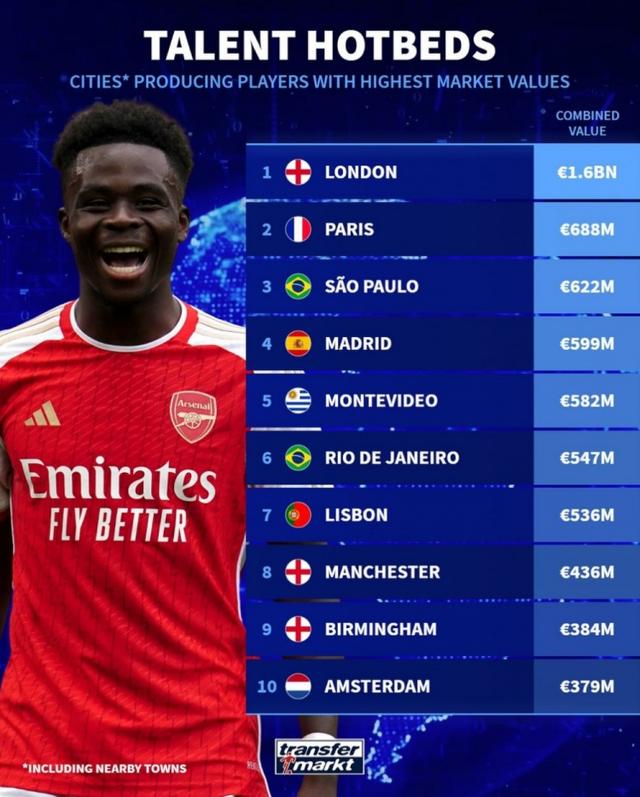 世界各城市出产的球员身价：伦敦16亿欧居首，是第2名两倍以上(球员身价排行)