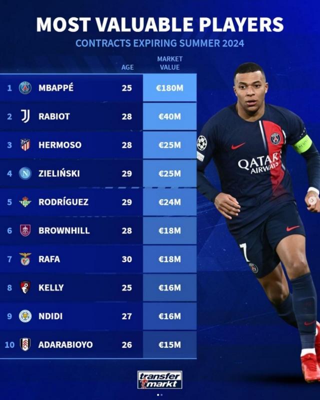 德转盘点合同年球员身价：姆巴佩1.8亿欧居首，拉比奥特第二(球员身价排行)