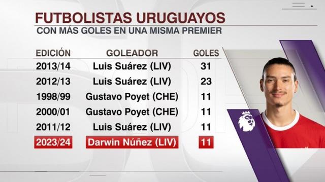 乌拉圭球员英超单赛季进球榜：苏牙31球居首，努涅斯11球并列第三(乌拉圭球员)