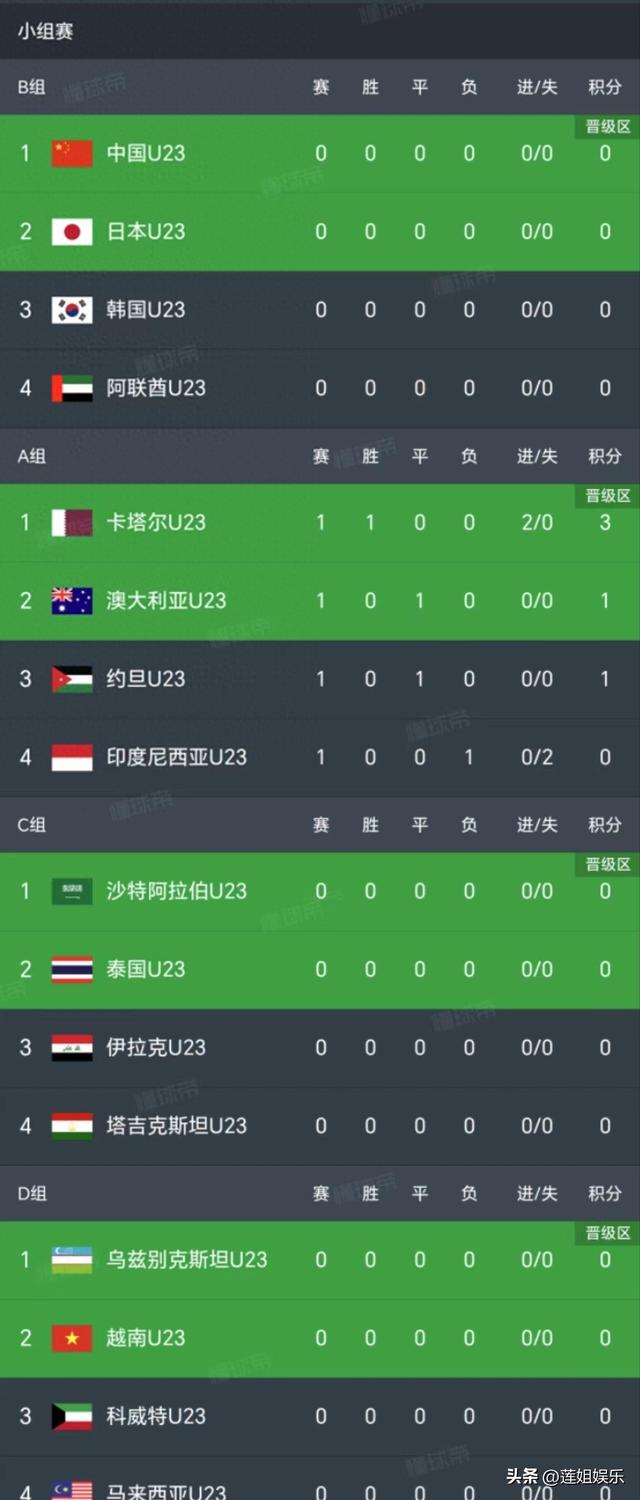 亚洲杯最新积分榜:东道主2-0