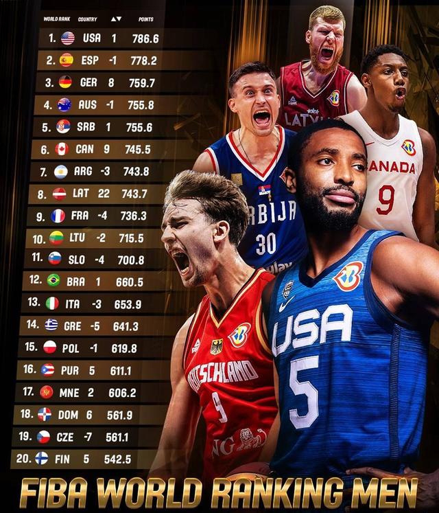 世界男篮最新排名：美国重回榜首 日本黎巴嫩超中国(篮球排名)